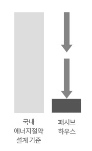 국내 기준 대비 난방에너지 약 1/10~15 그래프