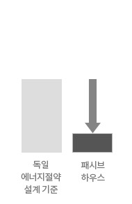 독일 규정 대비 난방에너지 약 1/5 그래프